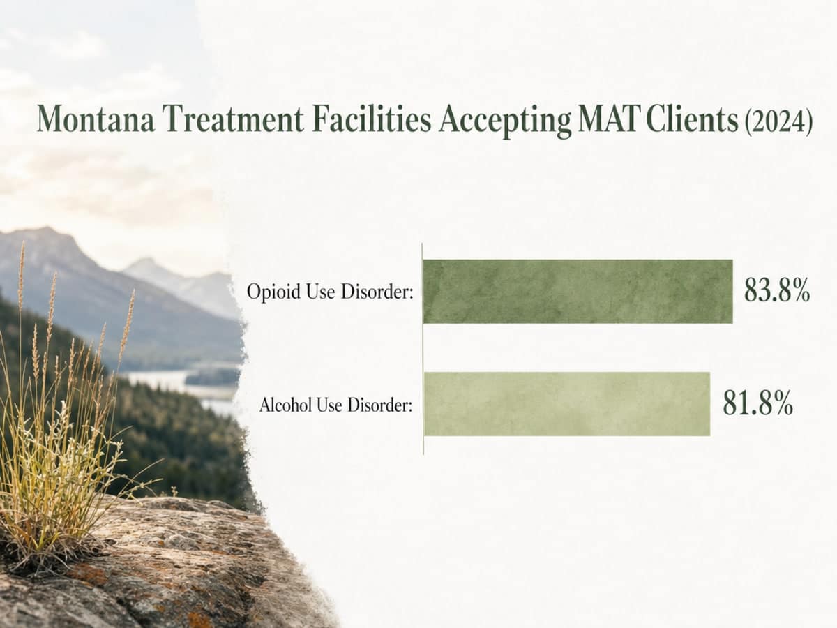 Chart showing Montana Treatment Facilities Accepting MAT Clients (2024)