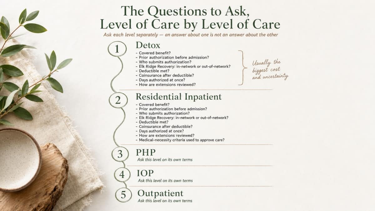 Process infographic showing the continuum of care levels reviewed separately by Cigna, matching the section's step-by-step guidance on what to ask for detox, residential, PHP, IOP, and outpatient