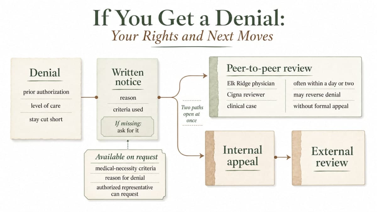 Process infographic mapping the escalation path after a denial, directly supporting the section's cited options: peer-to-peer review, internal appeal, external review