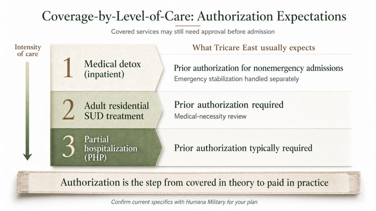 Reinforce the table's key pattern showing how authorization requirements scale with intensity of care, directly supporting the section's cited Tricare authorization rules