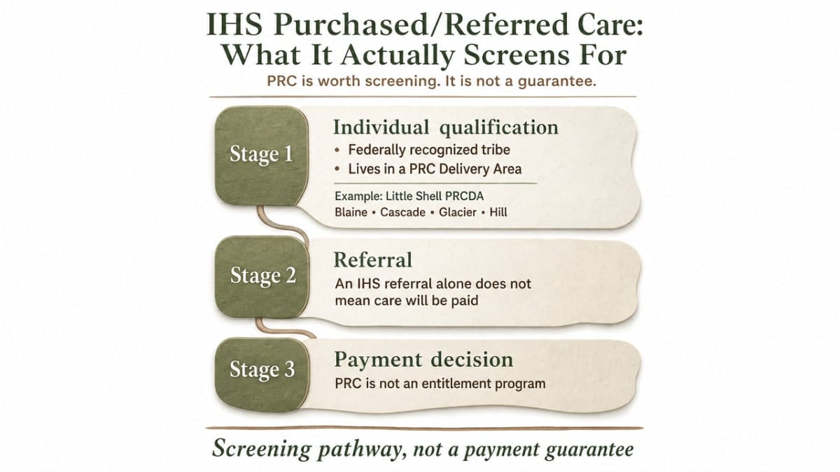 Visualize the three-stage PRC screening process cited from the IHS handout in this section
