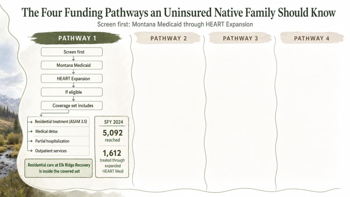 Visualize the four parallel funding pathways described in this section as a process infographic showing eligibility triggers and coverage scope
