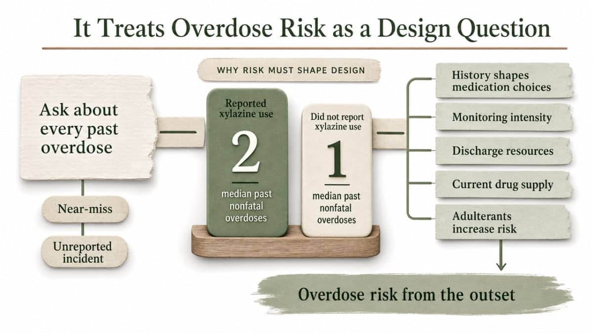 Support the section's cited statistic comparing past nonfatal overdoses between adults who reported xylazine use versus those who did not, reinforcing why overdose risk must shape treatment design