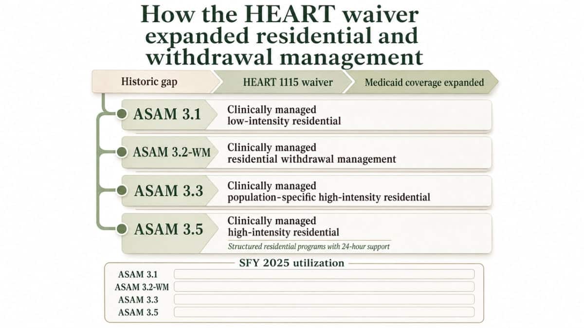 Visualize the ASAM residential levels of care added under the HEART waiver and the SFY 2025 utilization figures cited in this section