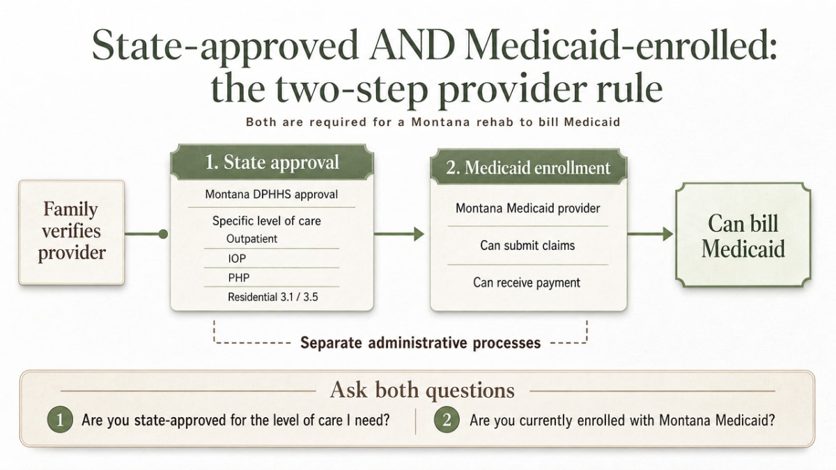 Clarify the two-step verification process a family must run through to confirm a Montana rehab can bill Medicaid, matching the section's guidance