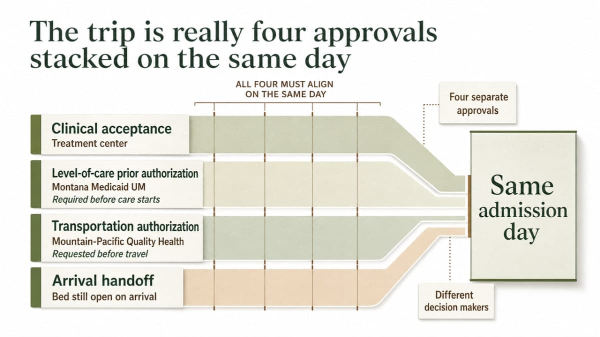 Visualize the four parallel approvals that must land on the same admission day, directly supporting this section's core framing