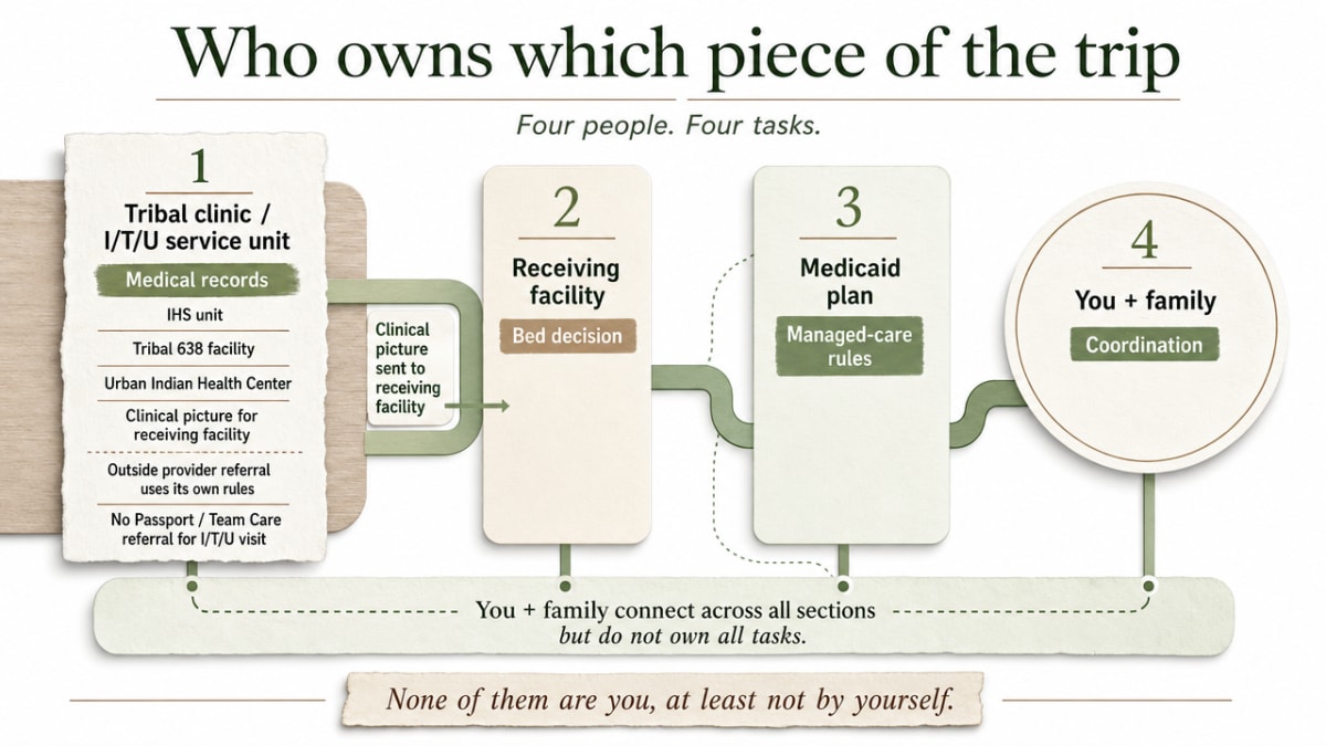 Show the four coordinating parties and the specific task each owns, directly matching the four subsections