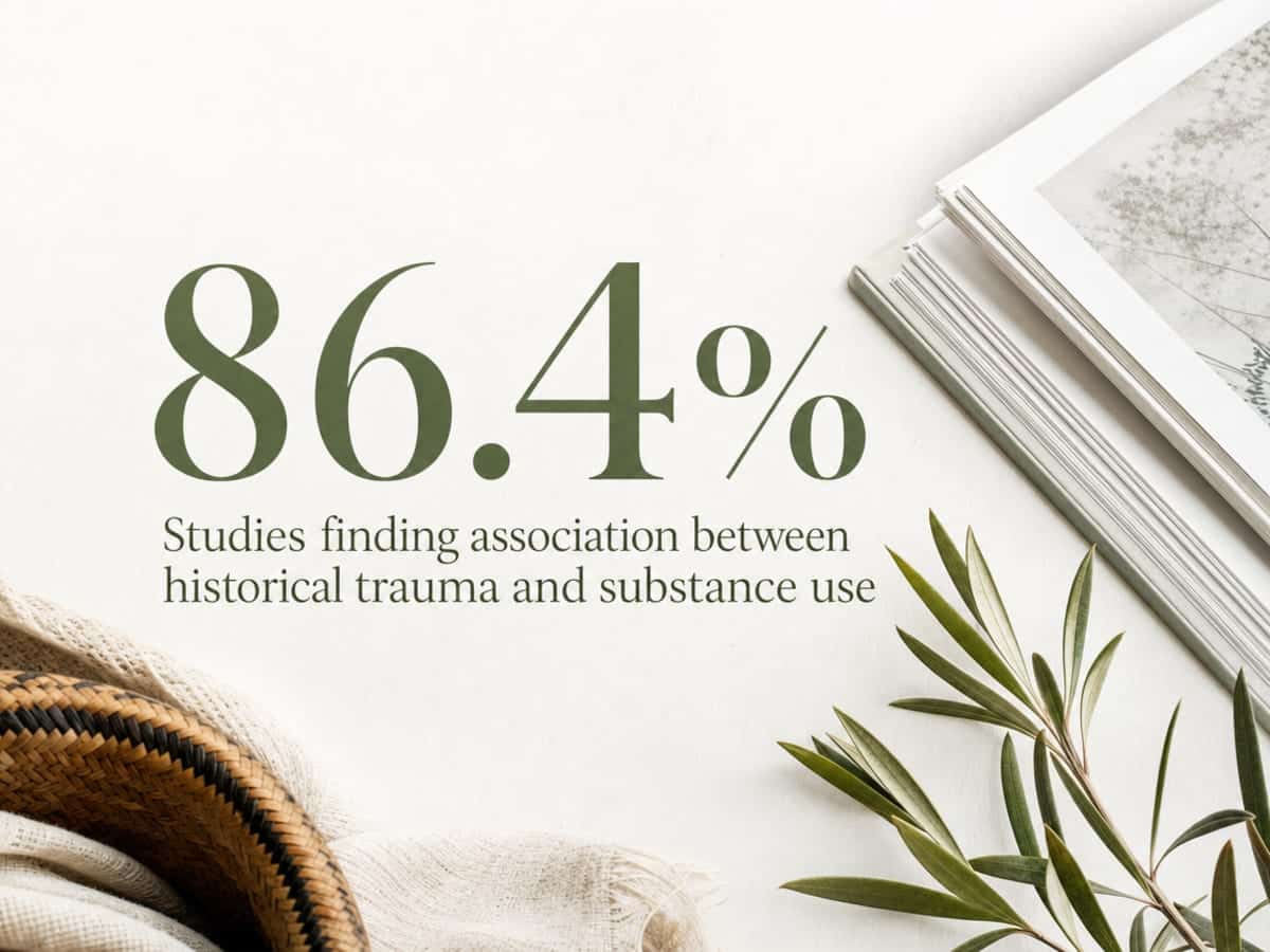 Infographic showing Studies finding association between historical trauma and substance use