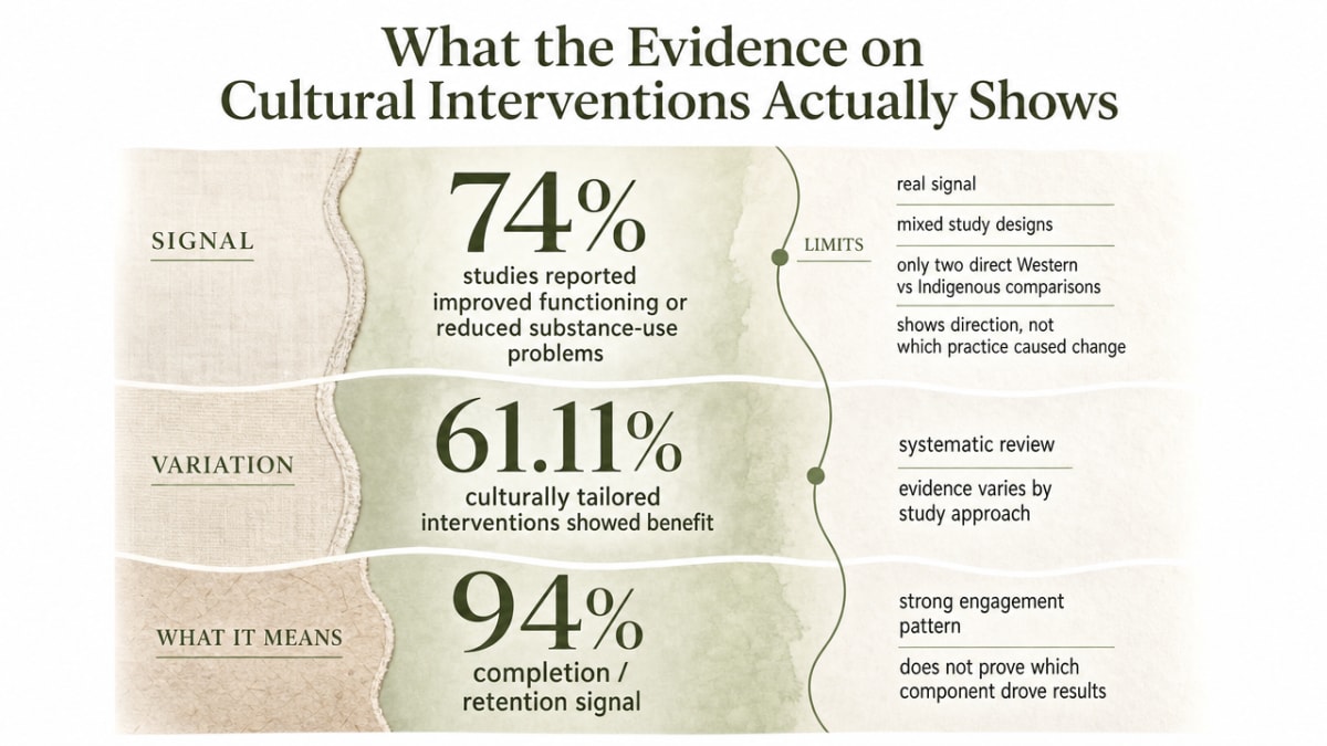 Directly supports the three cited research statistics discussed in this section (74%, 61.11%, 94%), each of which appears verbatim in the surrounding prose with citations