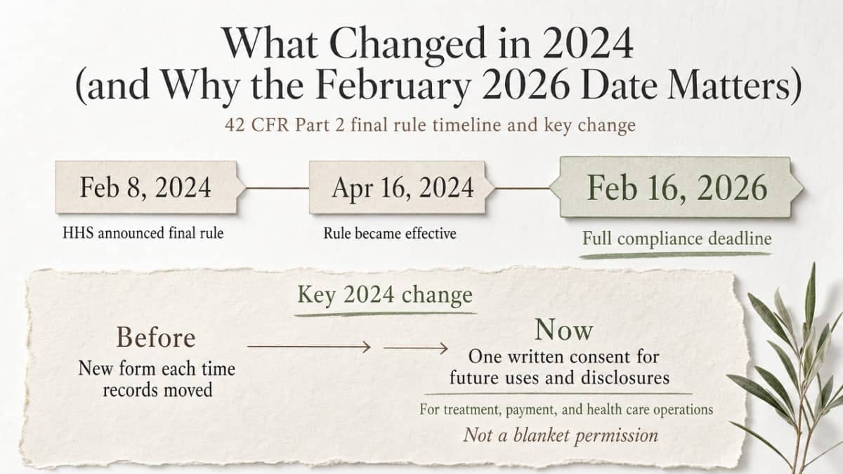 Timeline infographic supporting the section's cited regulatory milestones and three key changes from the 2024 Part 2 Final Rule
