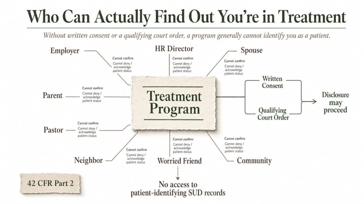 Visualize the section's operating rule: who can and cannot access a patient's SUD records without written consent or a qualifying court order, directly reinforcing the section's core claims