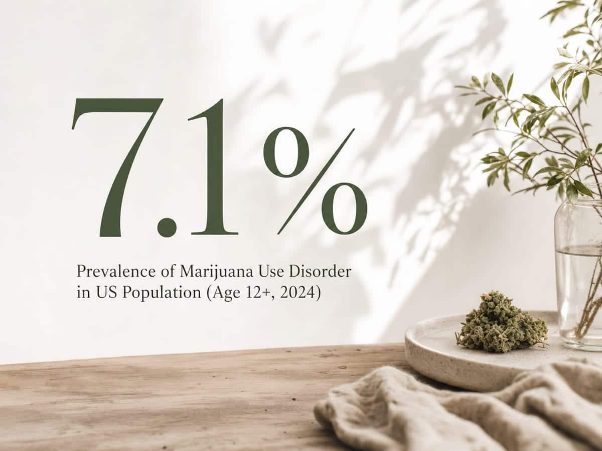 Infographic showing Prevalence of Marijuana Use Disorder in US Population (Age 12+, 2024)