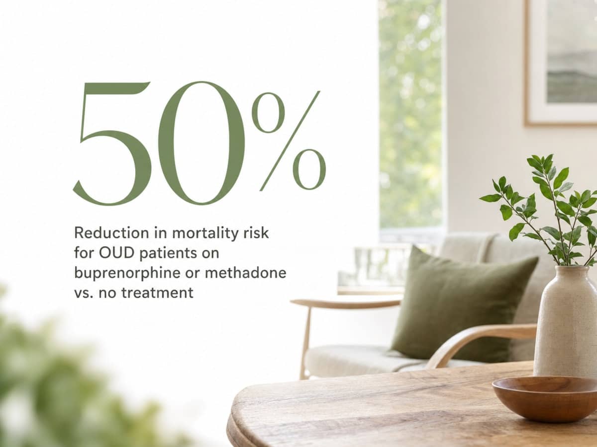 Infographic showing Reduction in mortality risk for OUD patients on buprenorphine or methadone vs. no treatment