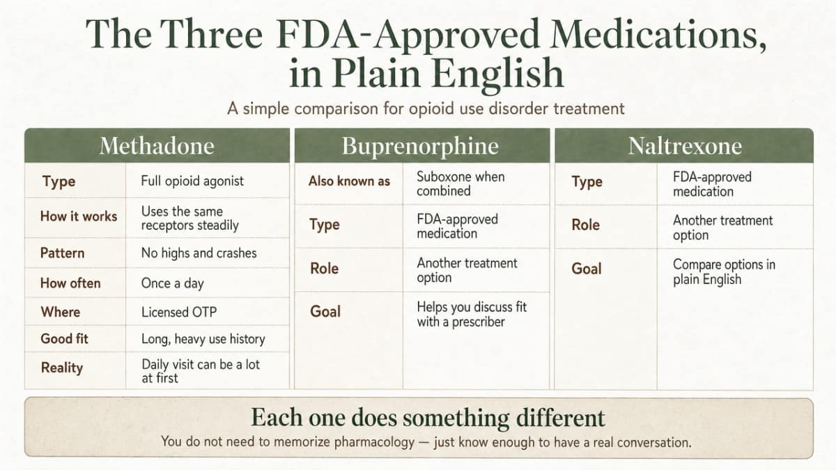 Provide a clean side-by-side comparison of the three FDA-approved MAT medications explained in this section, matching the plain-English framing used in the prose
