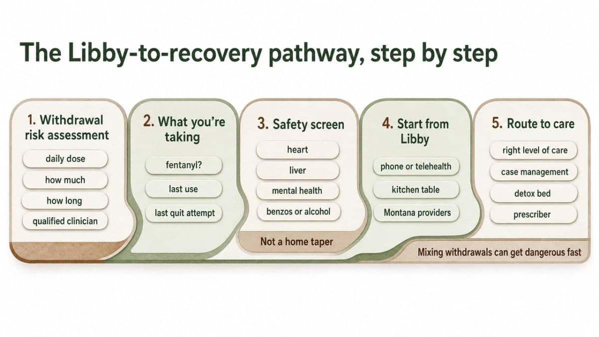 Visualize the five-step treatment pathway described in the section as a clear process flow, since this section explicitly walks through sequential stages of care