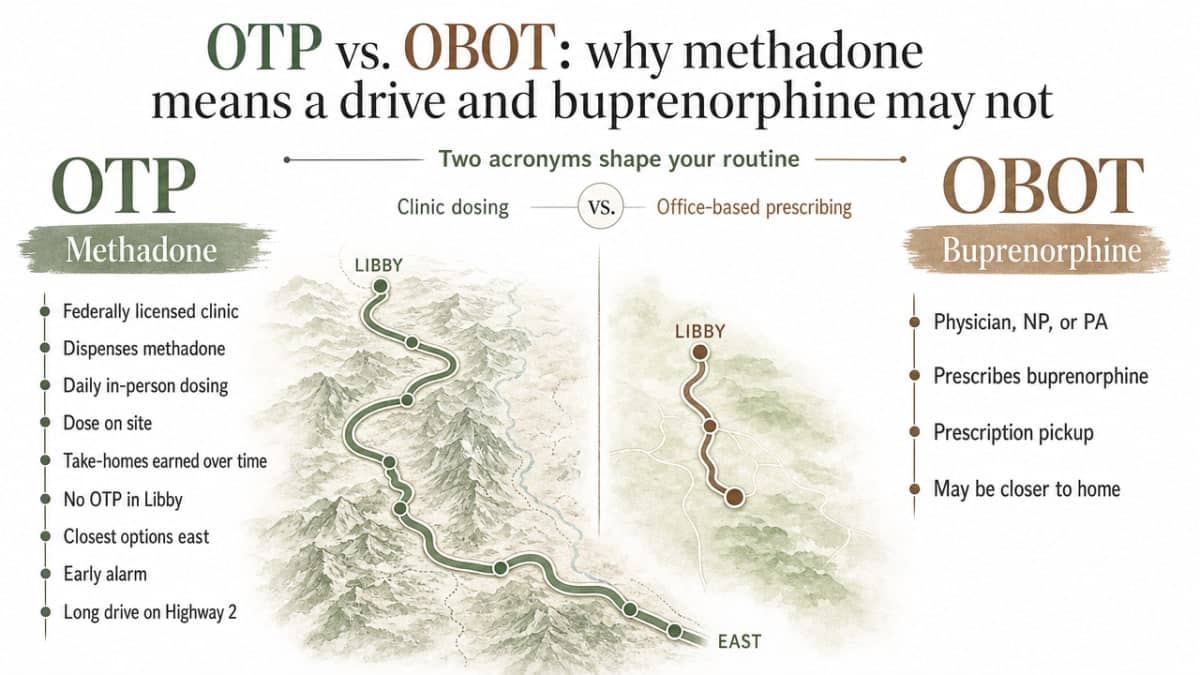Side-by-side comparison infographic directly supporting the OTP vs OBOT distinction that structures this section