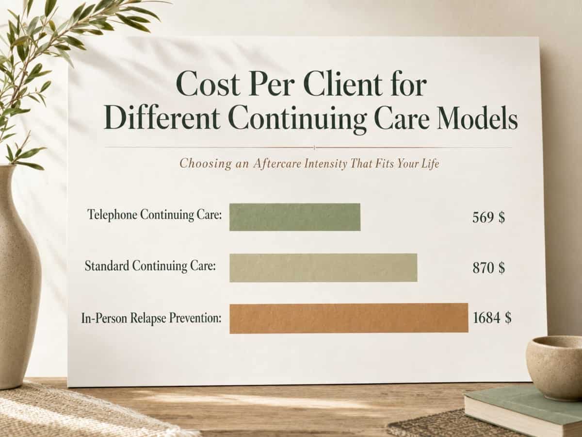 Chart showing Cost Per Client for Different Continuing Care Models