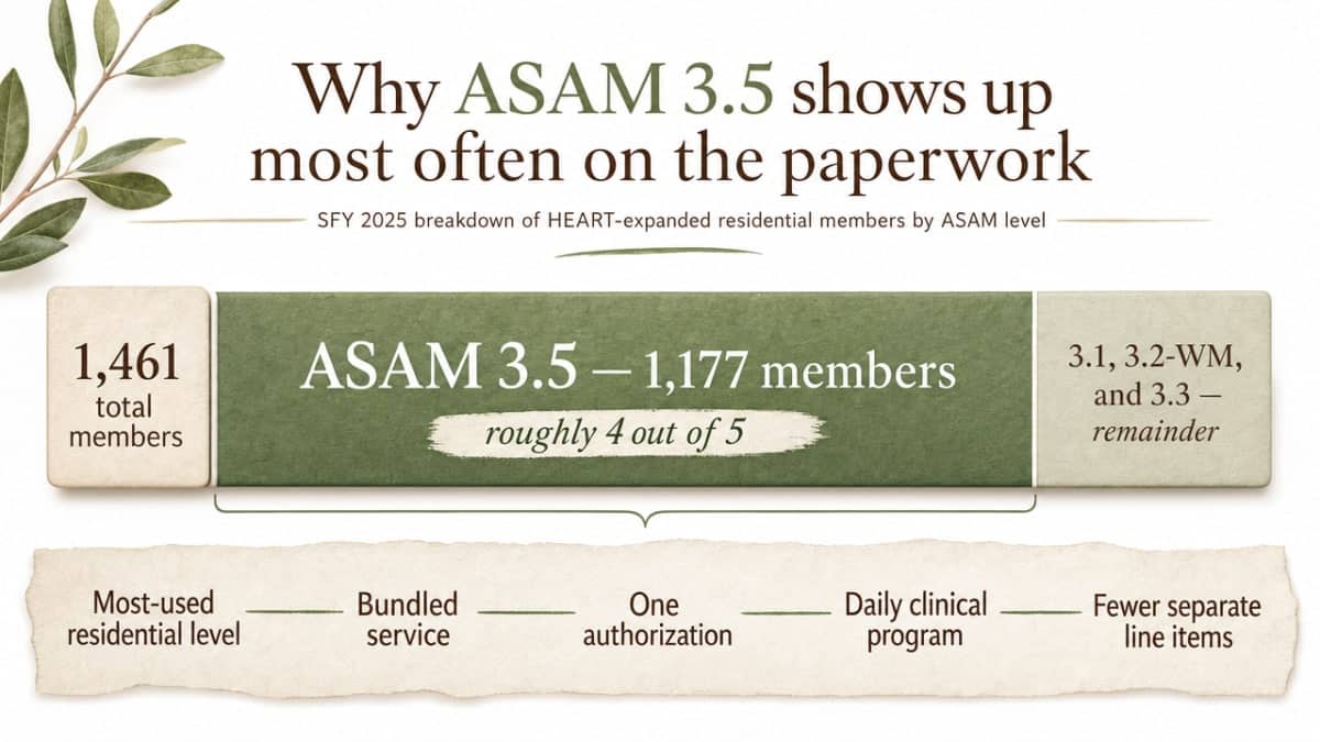 Show the SFY 2025 breakdown of HEART-expanded residential members by ASAM level, directly supporting the cited 1,177 of 1,461 figure