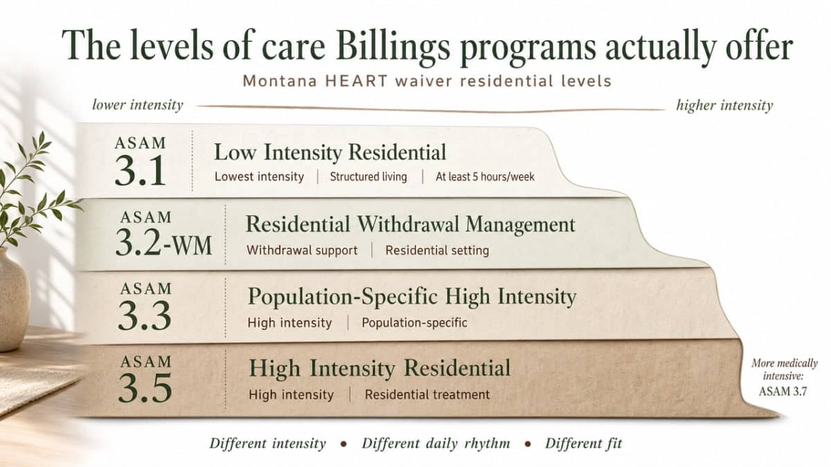 Compare the four Medicaid-covered ASAM residential levels available under Montana's HEART waiver, matching the section's comparison table