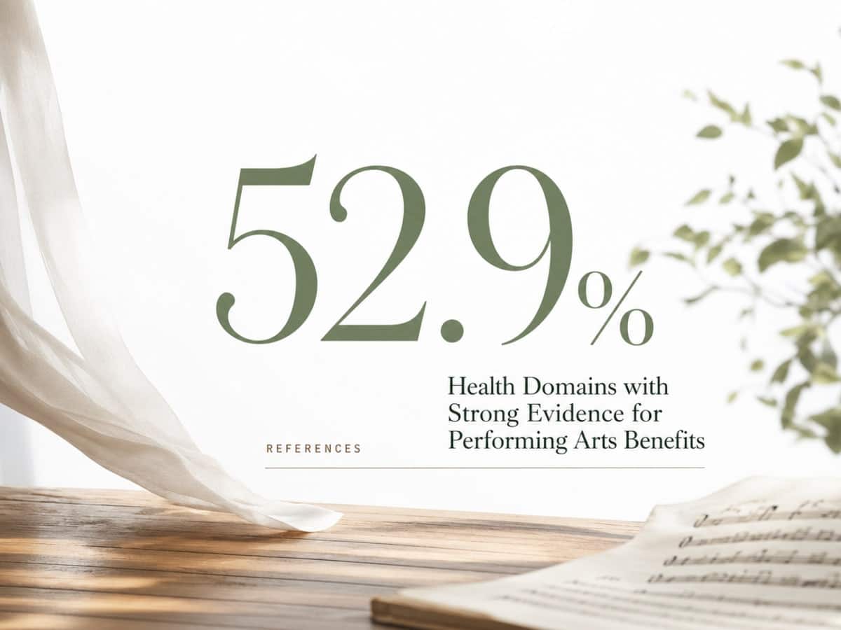 Infographic showing Health Domains with Strong Evidence for Performing Arts Benefits