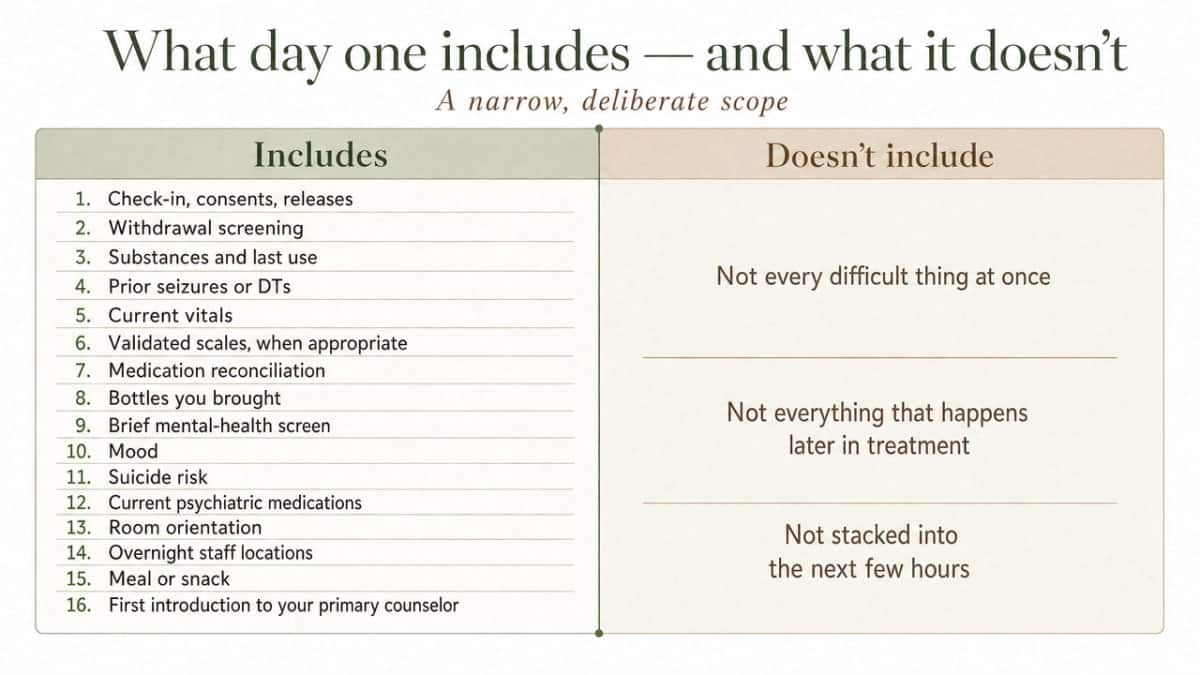A side-by-side comparison infographic reinforcing the article's explicit list of what day one covers versus what it does not, matching the section's structure