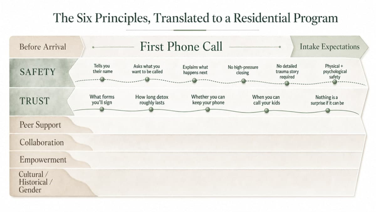 Visualize SAMHSA's six trauma-informed principles as they translate into concrete residential program practices, supporting the section's framework walkthrough