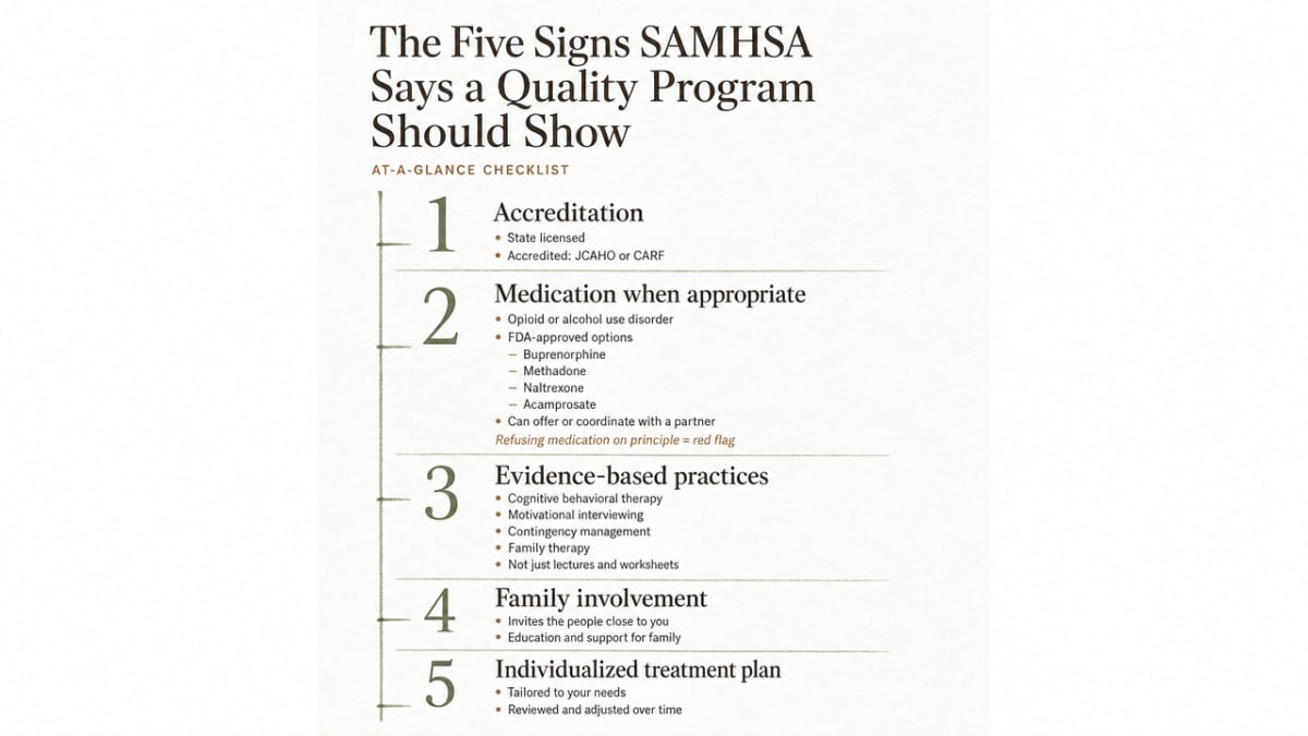 Process infographic visualizing SAMHSA's five named signs of a quality treatment program as an at-a-glance checklist the reader can reference