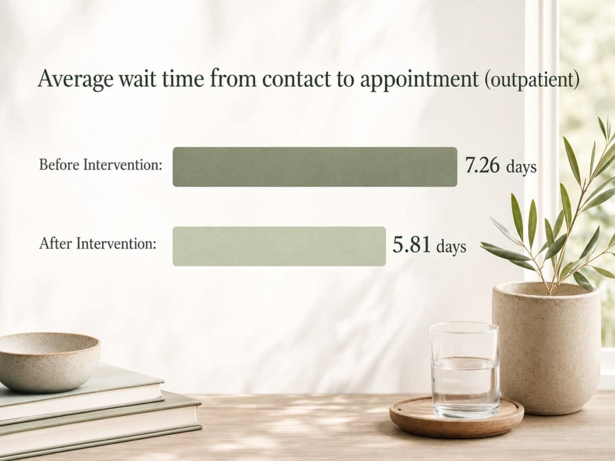 Chart showing Average wait time from contact to appointment (outpatient)