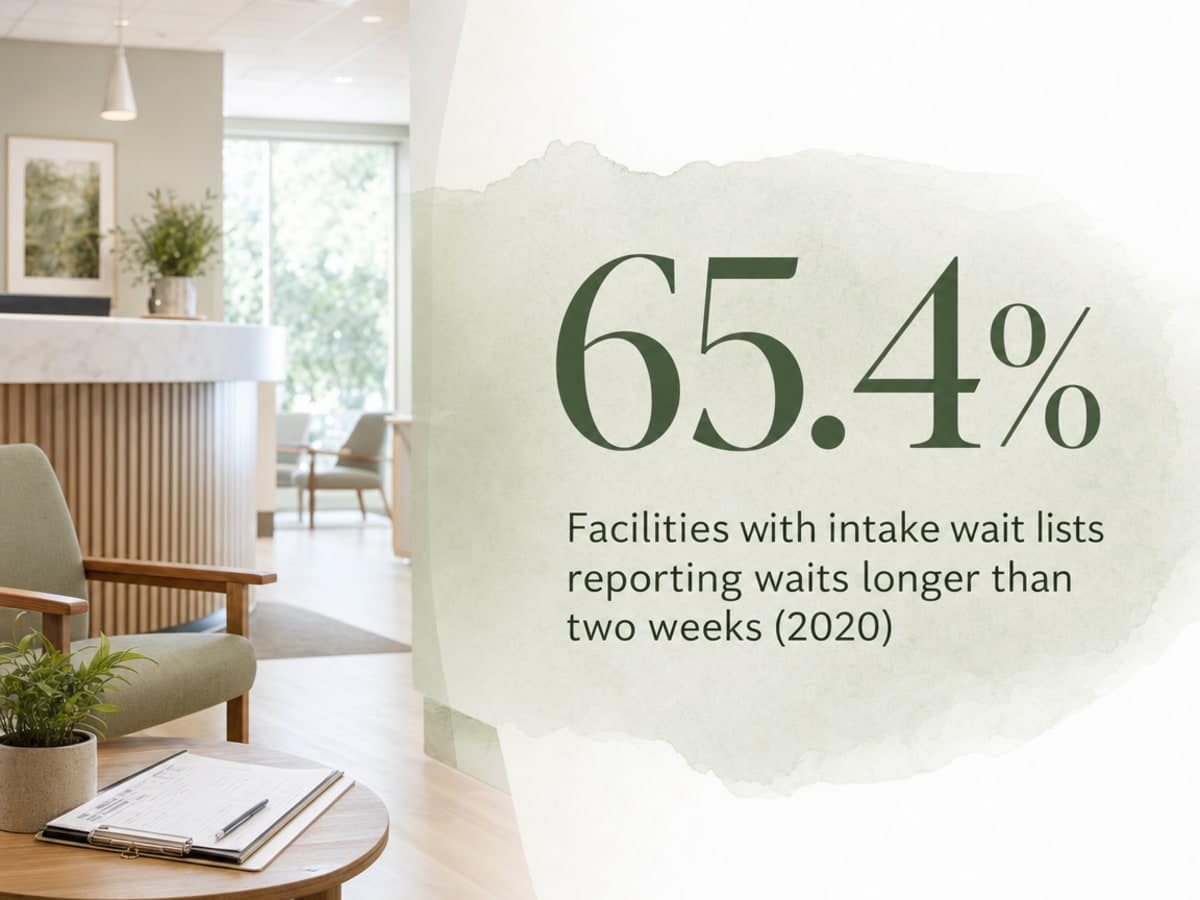 Infographic showing Facilities with intake wait lists reporting waits longer than two weeks (2020)